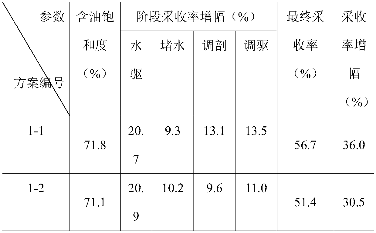 Method for improving oil reservoir recovery rate by integration of plugging, regulating and flooding