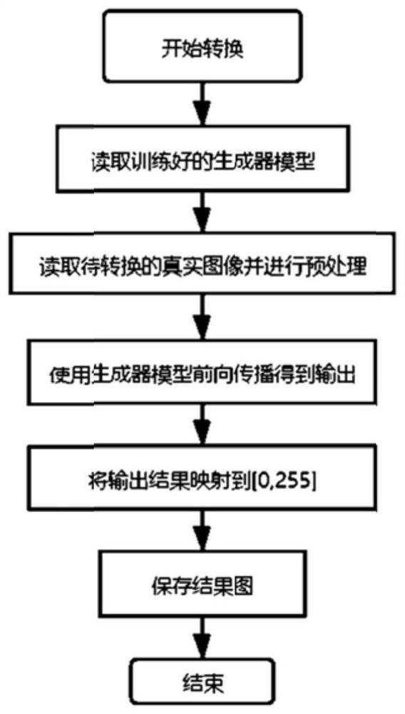 Super-realistic drawing image style migration method based on deep learning