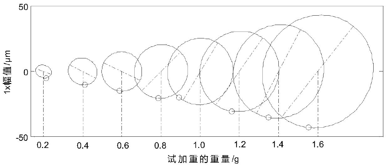 Qualitative diagnosis method for power frequency fault of rotary machinery