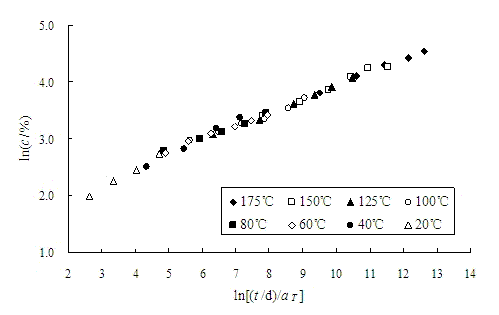 Working condition simulation and pre-estimating method for service lifetime of rubber sealing element