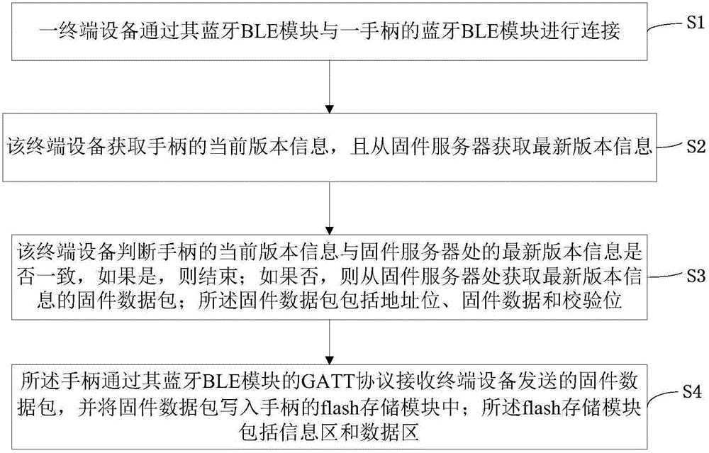 Method and device of wirelessly upgrading handle firmware based on Bluetooth BLE