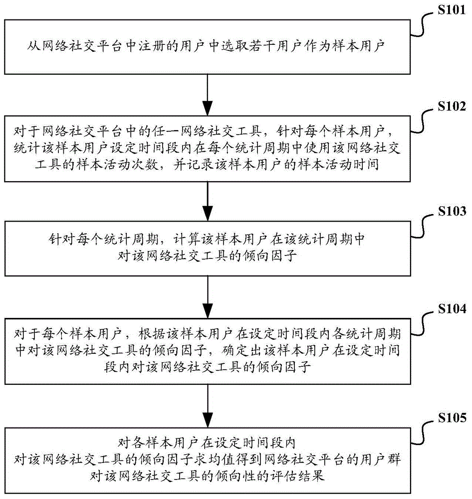 Method and system for estimating tendency of user to network social tools