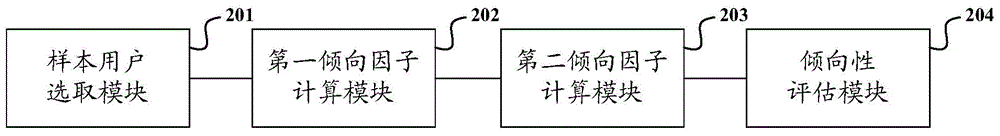 Method and system for estimating tendency of user to network social tools