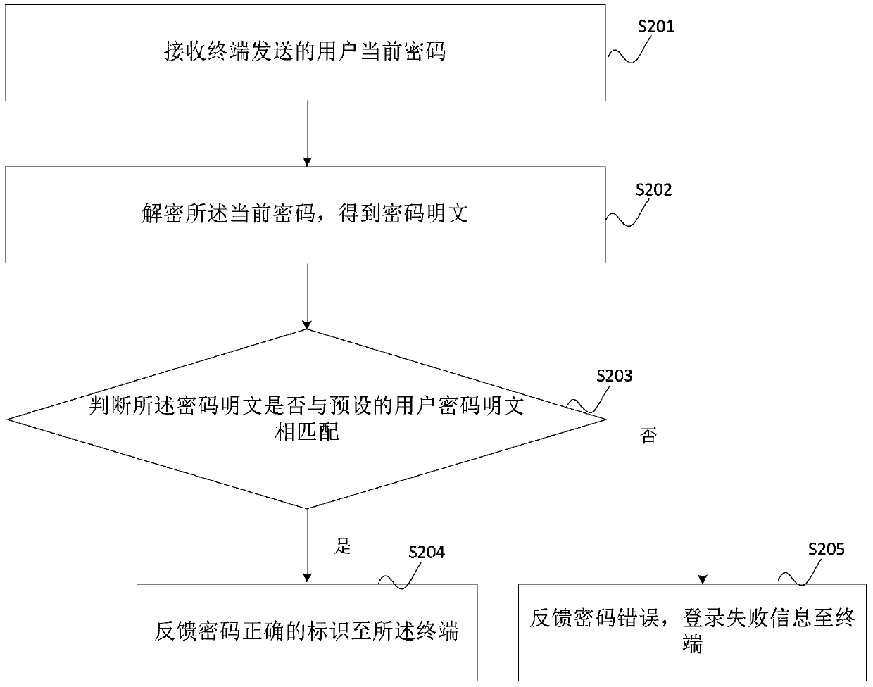 Method, device and system for terminal, server and account security login