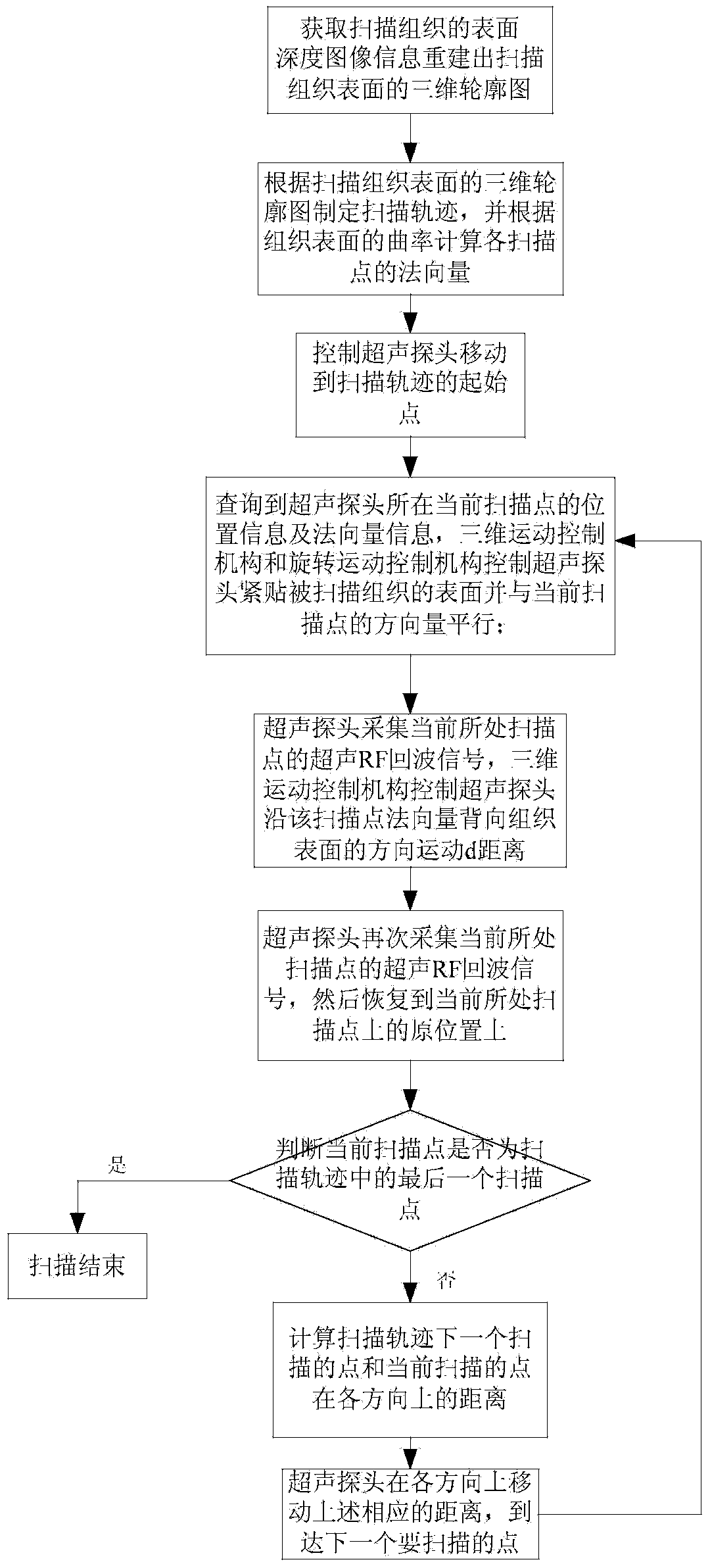 Scanning device and method of ultrasound elasticity imaging