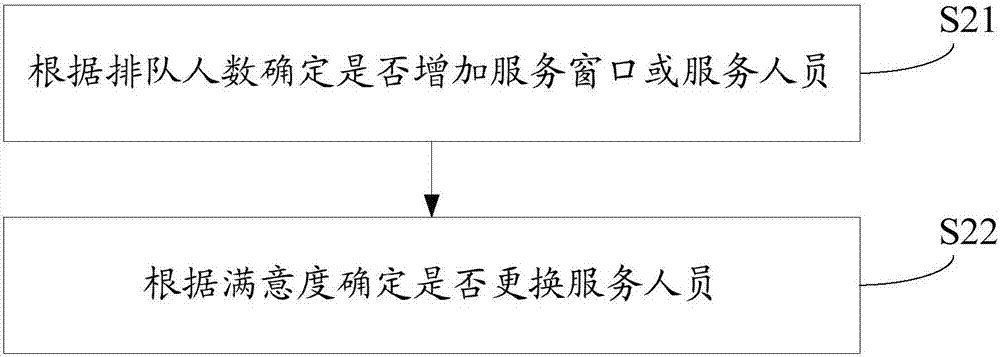 Power supply business hall queue and evaluation online processing method, device and system