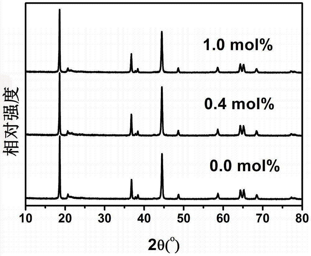 Lithium battery cathode material ultra-thin coating layer, lithium battery cathode material and preparation method thereof