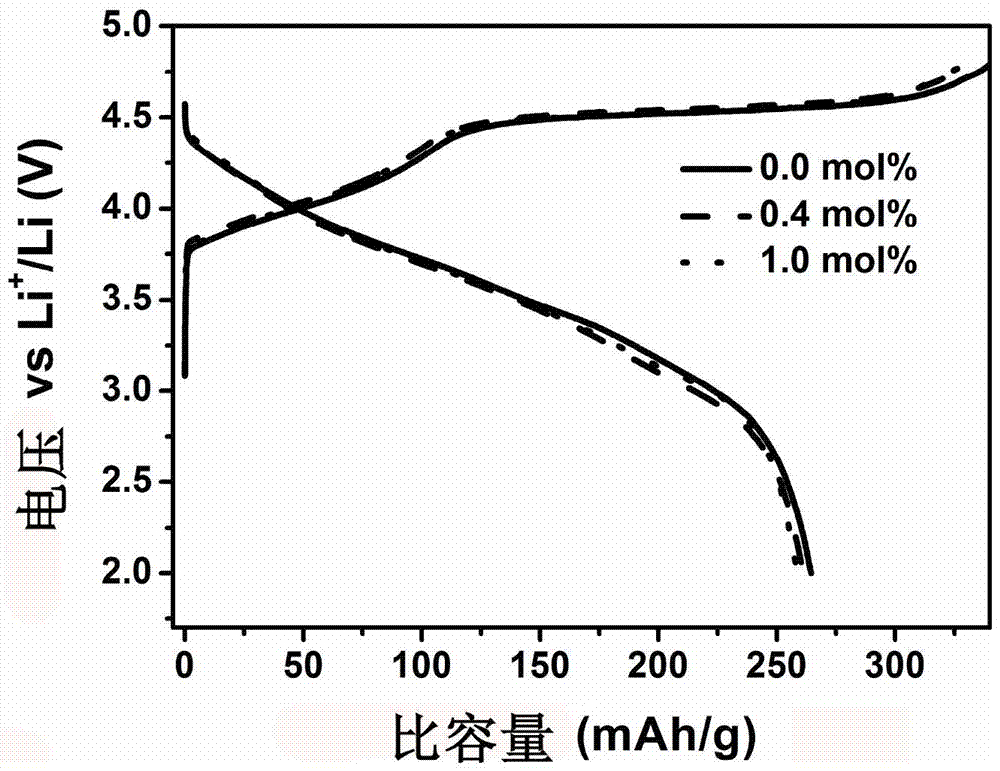 Lithium battery cathode material ultra-thin coating layer, lithium battery cathode material and preparation method thereof