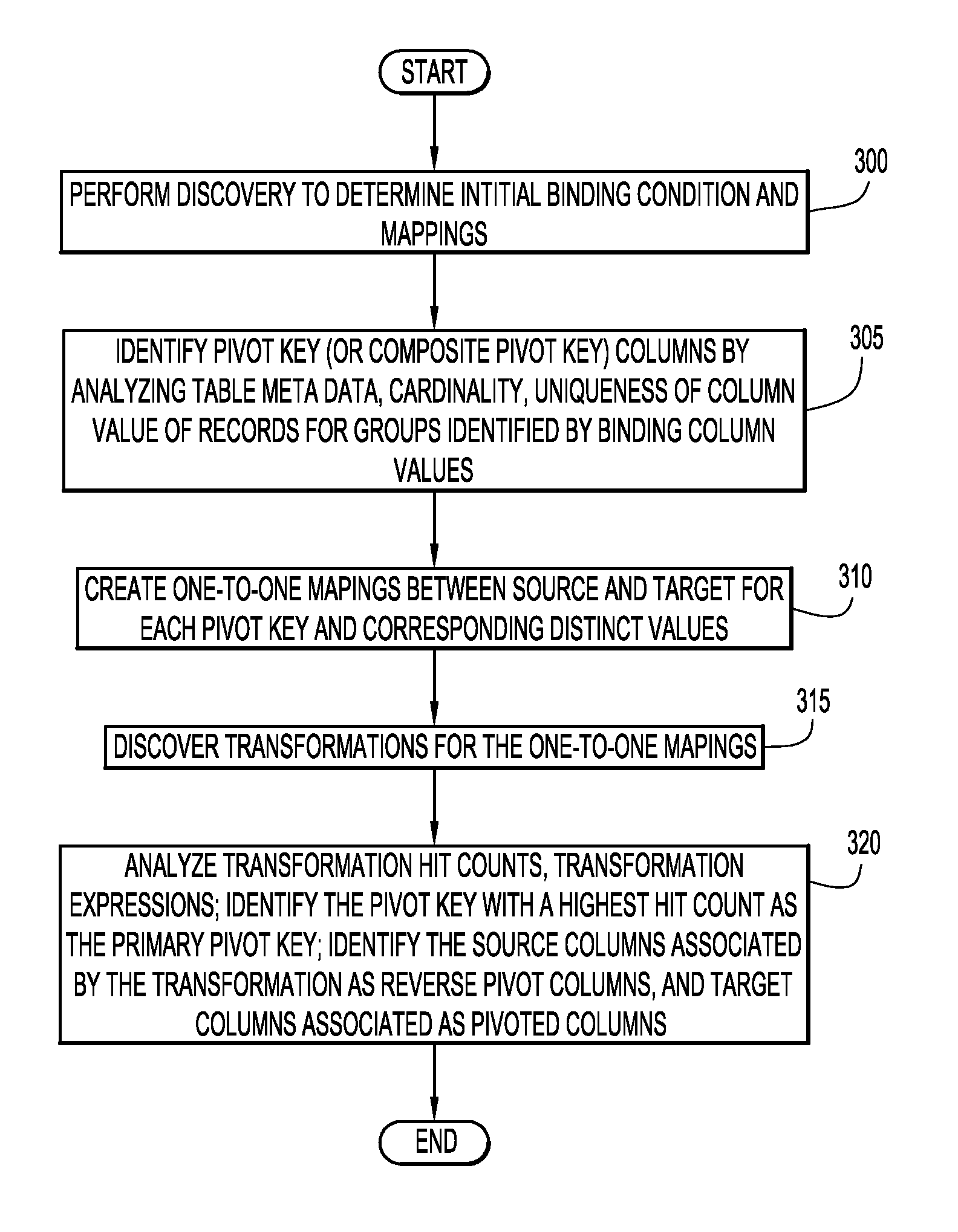 Discovering Pivot Type Relationships Between Database Objects