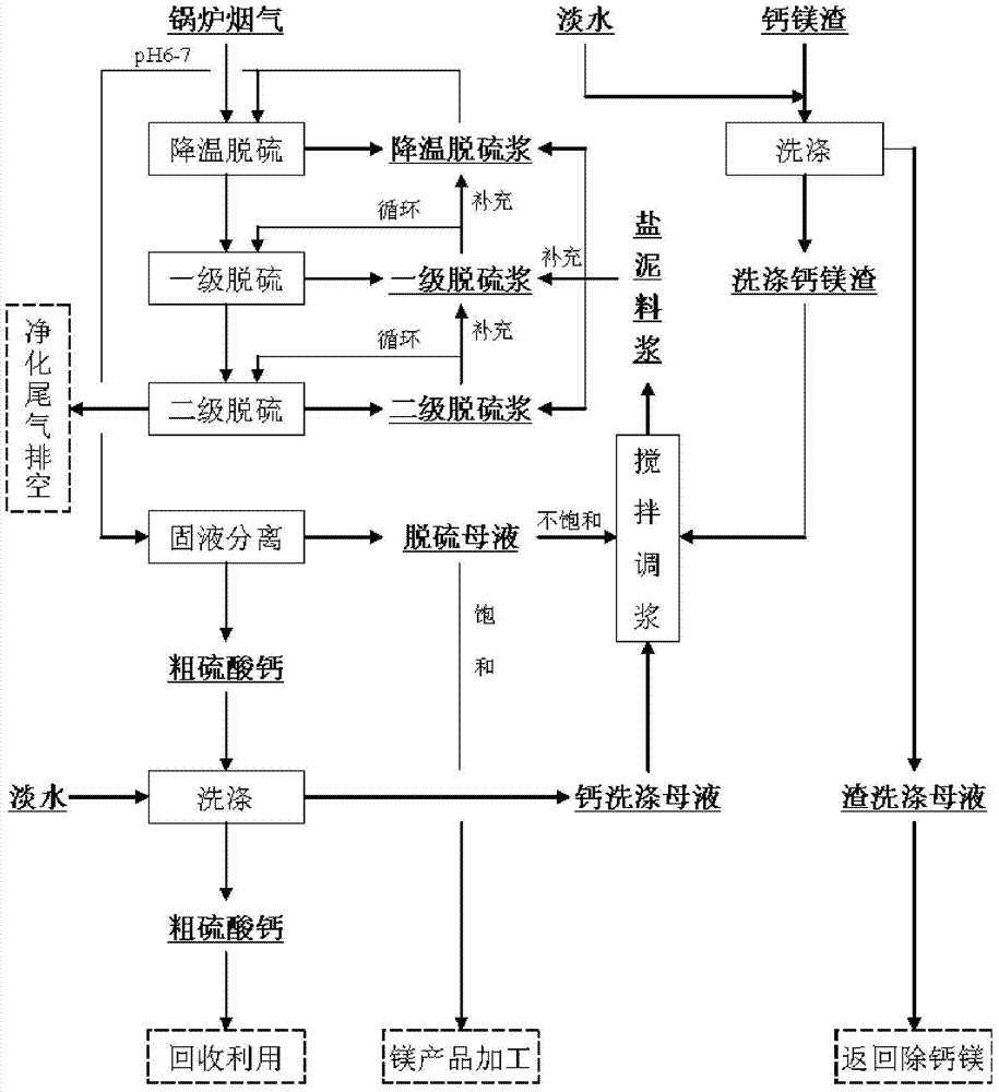 Flue gas desulfurization method