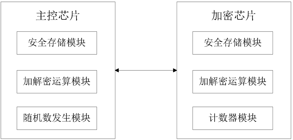 Secure communication system and method of main control chip and encryption chip