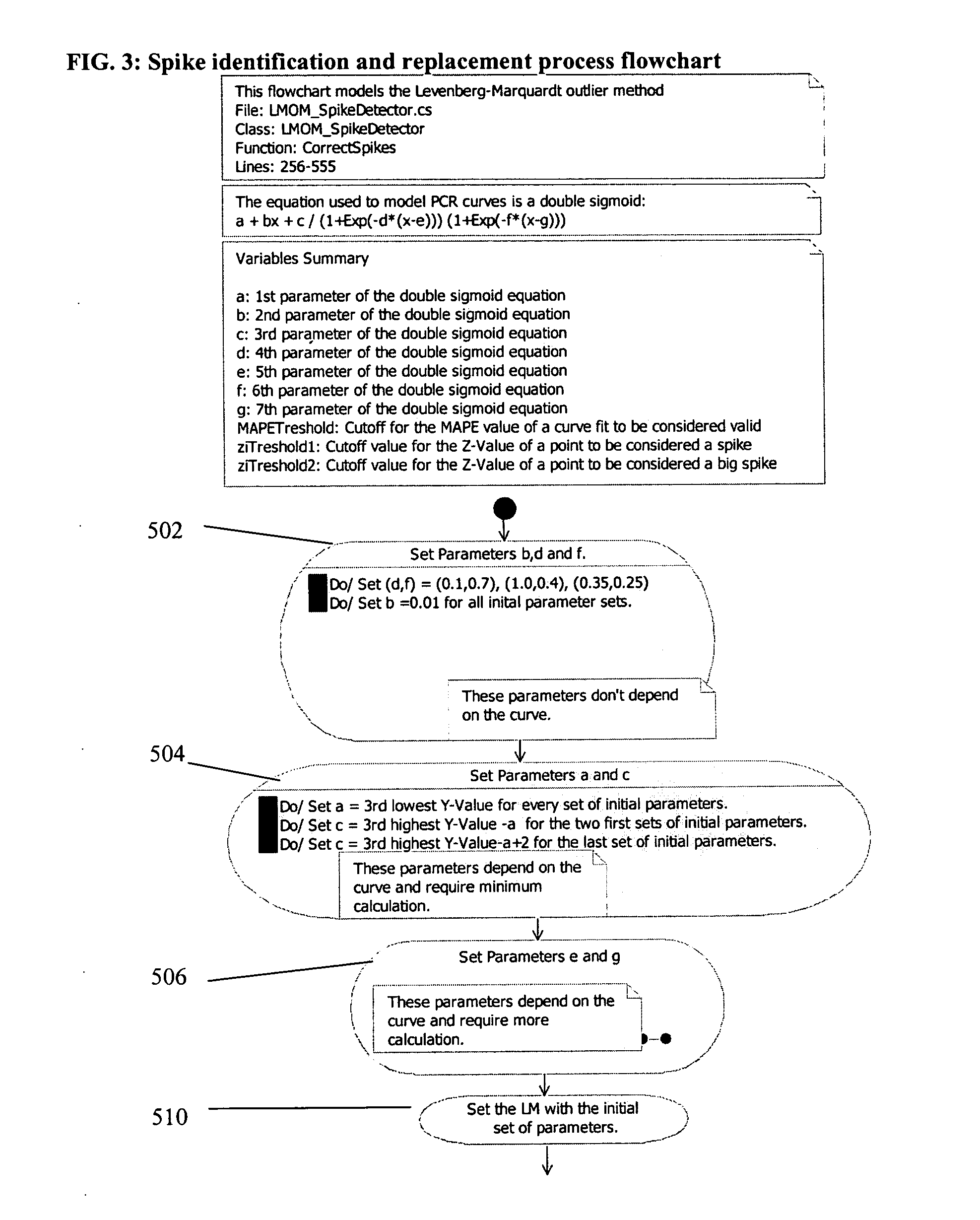 PCR elbow determination by use of a double sigmoid function curve fit with the Levenberg-Marquardt algorithm and normalization