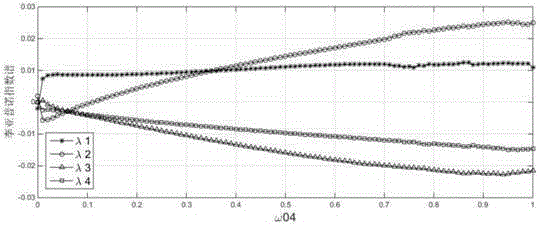 Space network cross-domain anonymous identity authentication method based on hyper-chaos encryption