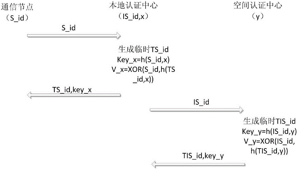 Space network cross-domain anonymous identity authentication method based on hyper-chaos encryption