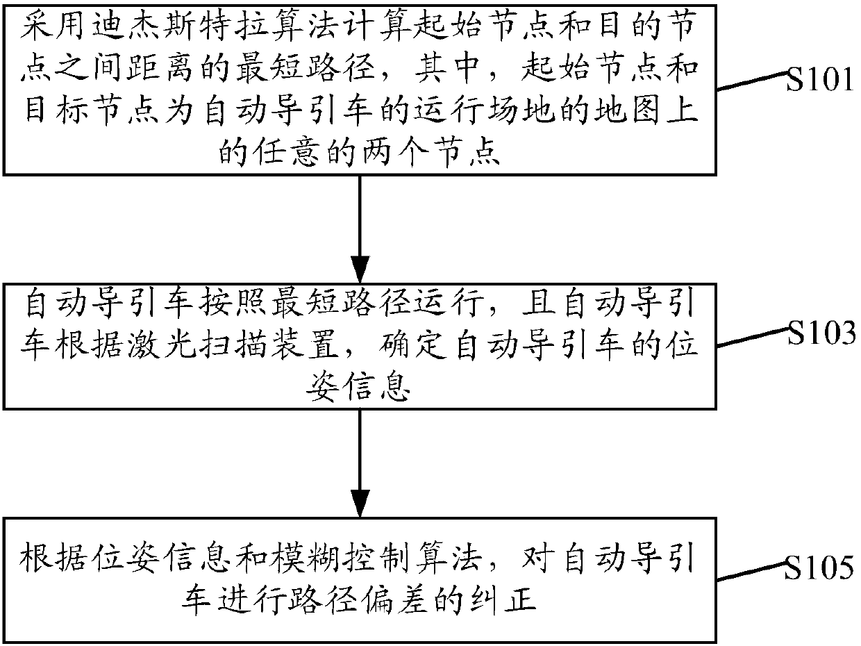 Method and device for control of automated guide vehicle