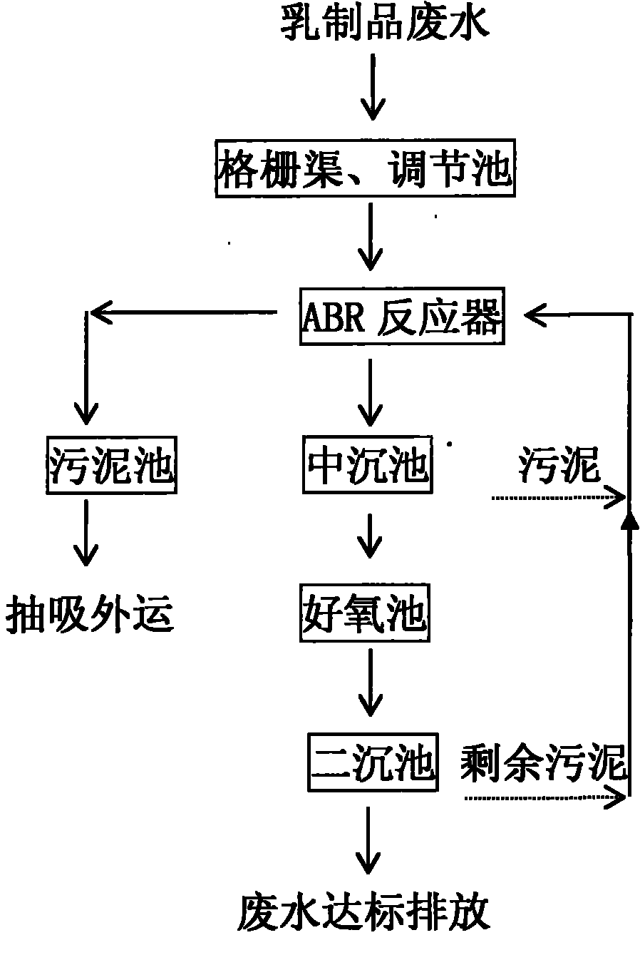 Treatment process of waste water of dairy products