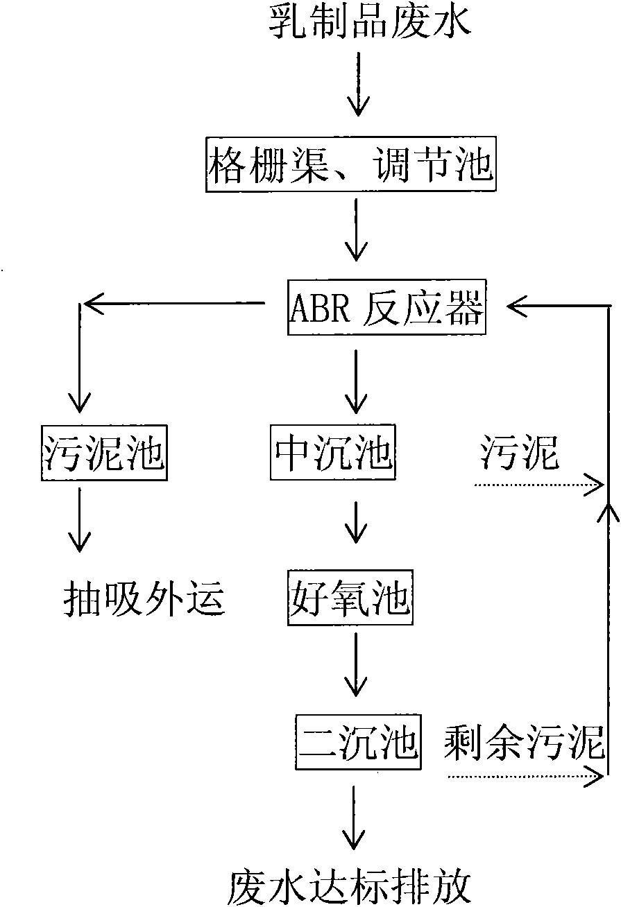 Treatment process of waste water of dairy products