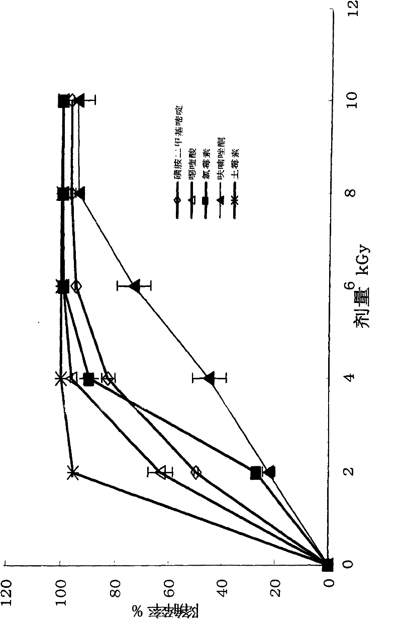 60Cogamma-ray irradiation for degrading five fish drugs of chloramphenicol, sulphadimidine, terramycin, oxolinic acid and furazolidone