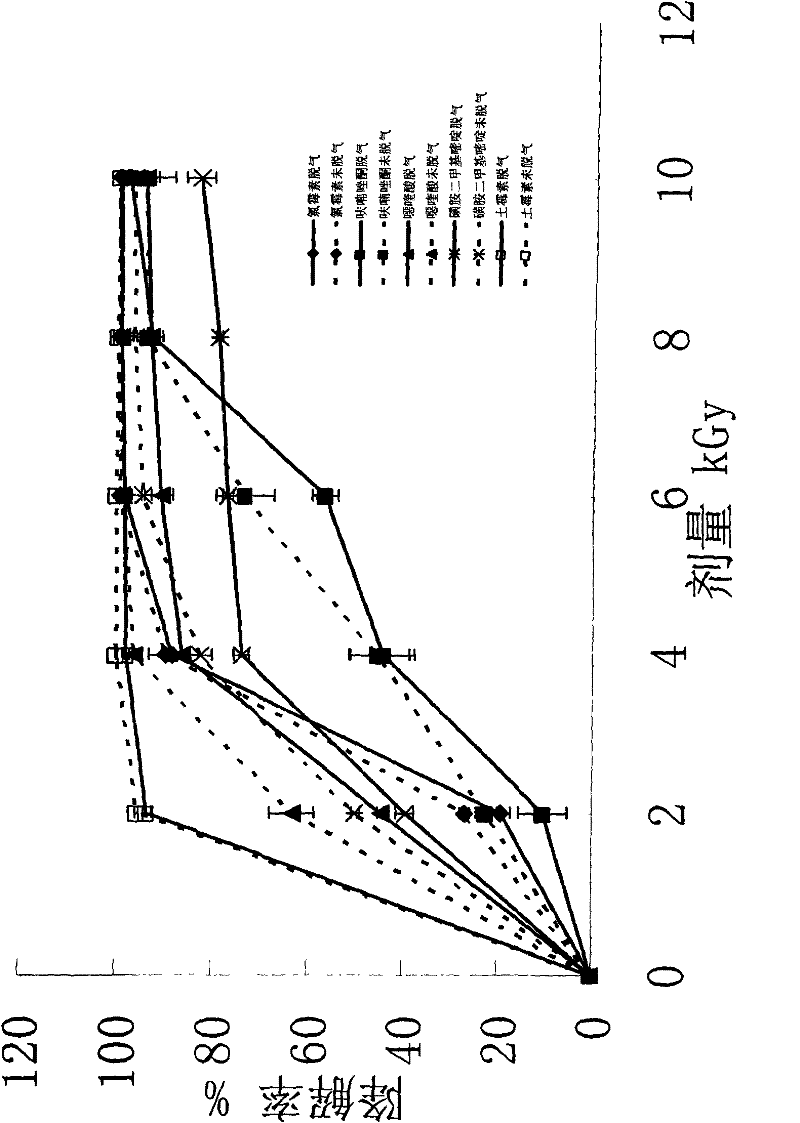 60Cogamma-ray irradiation for degrading five fish drugs of chloramphenicol, sulphadimidine, terramycin, oxolinic acid and furazolidone