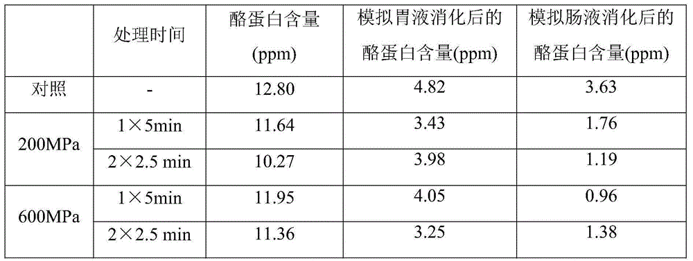 Method for reducing allergenicity of casein in cow milk through high hydrostatic pressure