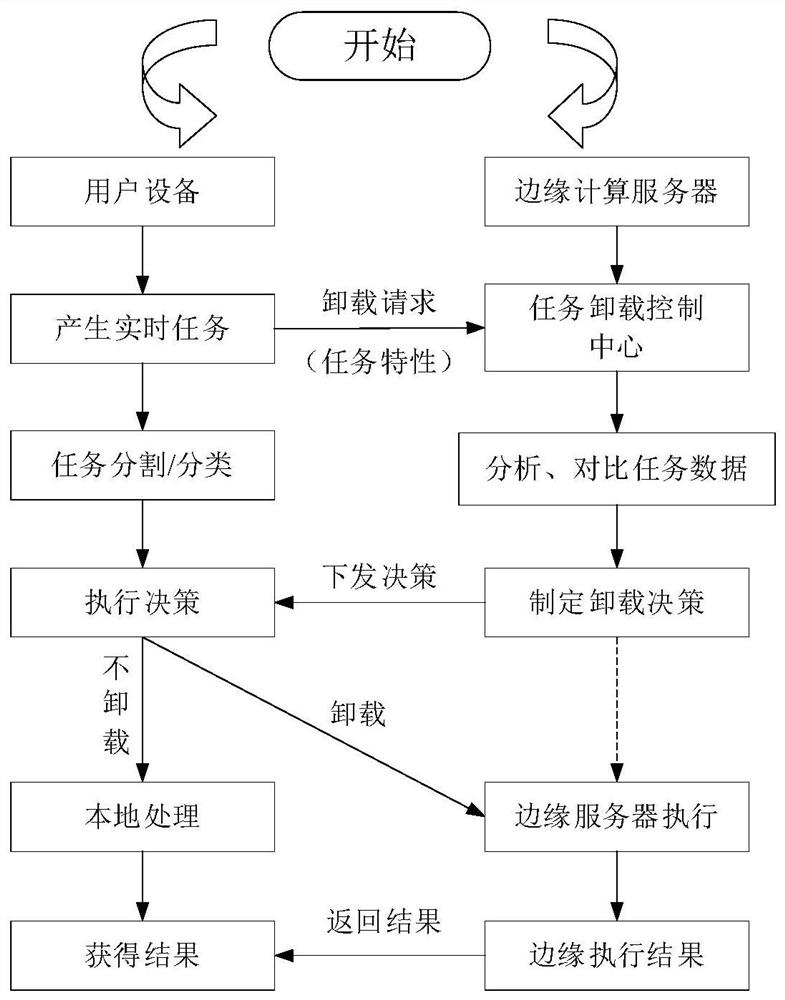 Edge computing network task unloading method equipped with cache auxiliary device