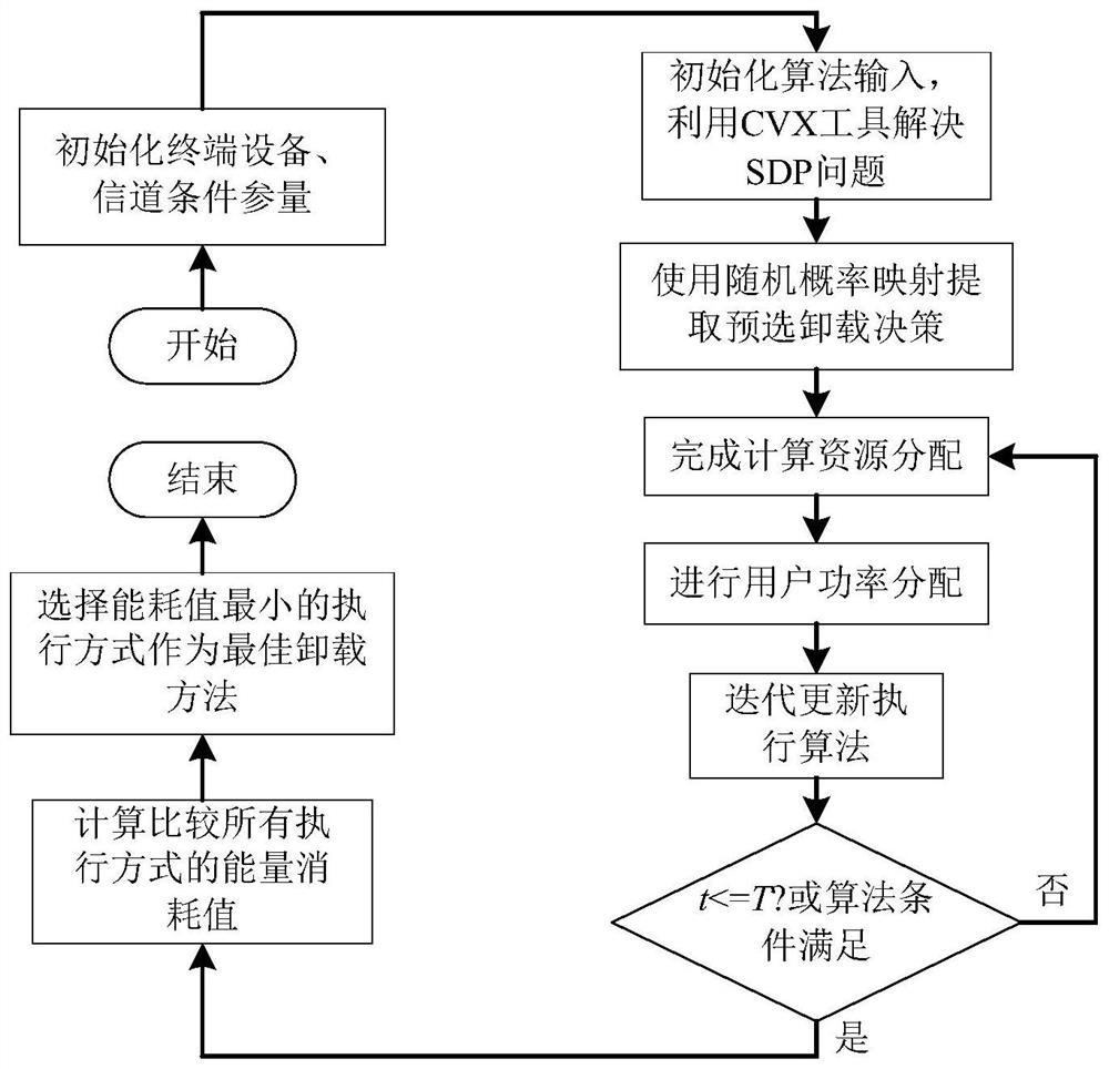 Edge computing network task unloading method equipped with cache auxiliary device