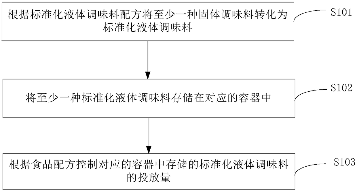 Seasoning management method, system, equipment, and computer readable storage medium