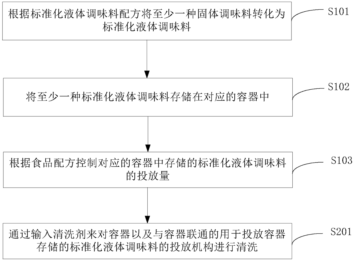 Seasoning management method, system, equipment, and computer readable storage medium