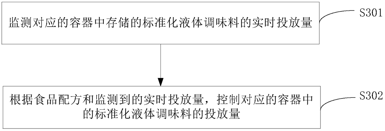 Seasoning management method, system, equipment, and computer readable storage medium