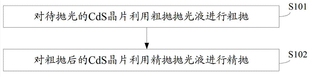 Polishing solution and method for polishing cadmium sulfide (CdS) wafer by applying same