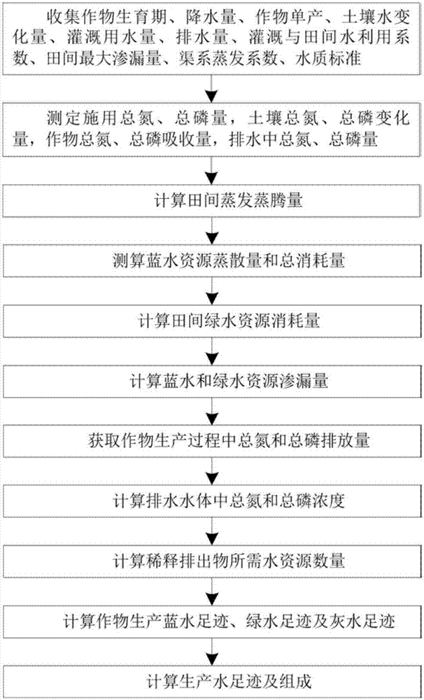 Method for calculating crops production water footprint based on field water and fertilizer utilization process