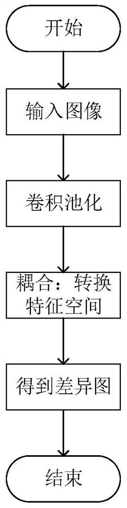 Image change detection method based on CNN-CDCN