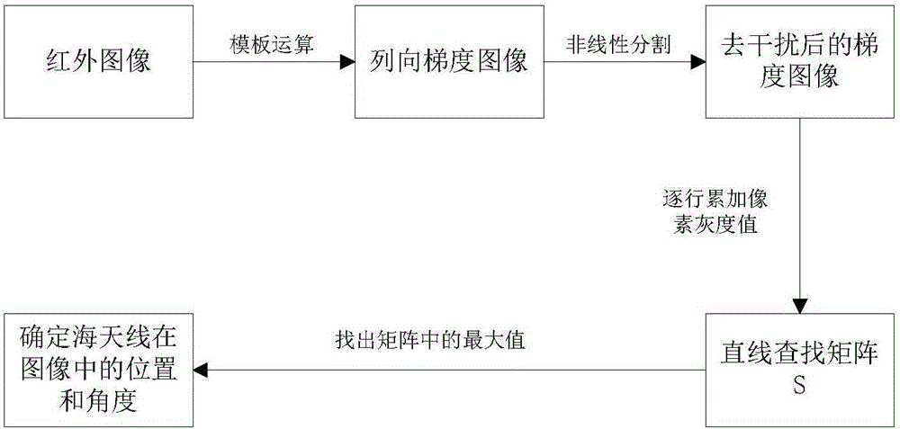 Infrared image sea-sky-line detection method based on linear lookup matrix