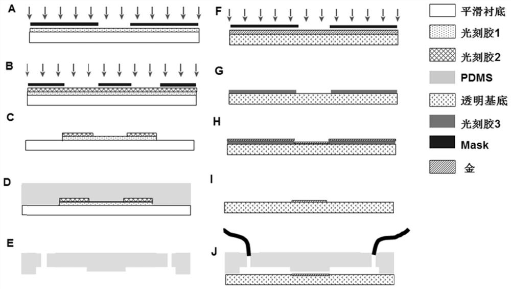 Flow cytometry detection device, preparation method and system