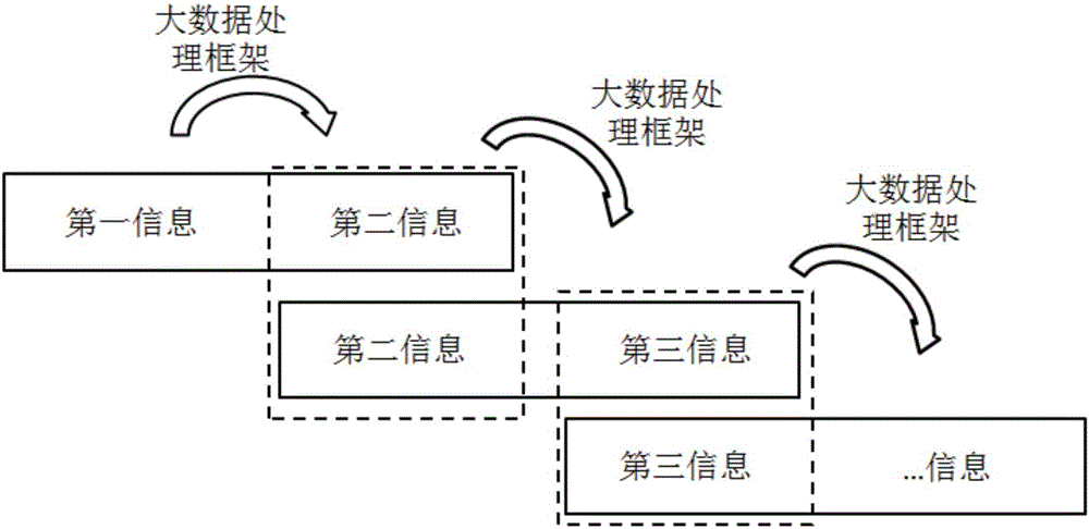 Cloud computing platform based big data processing method