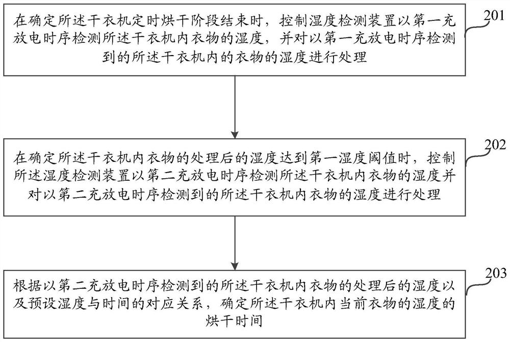 Method and device for drying a clothes dryer