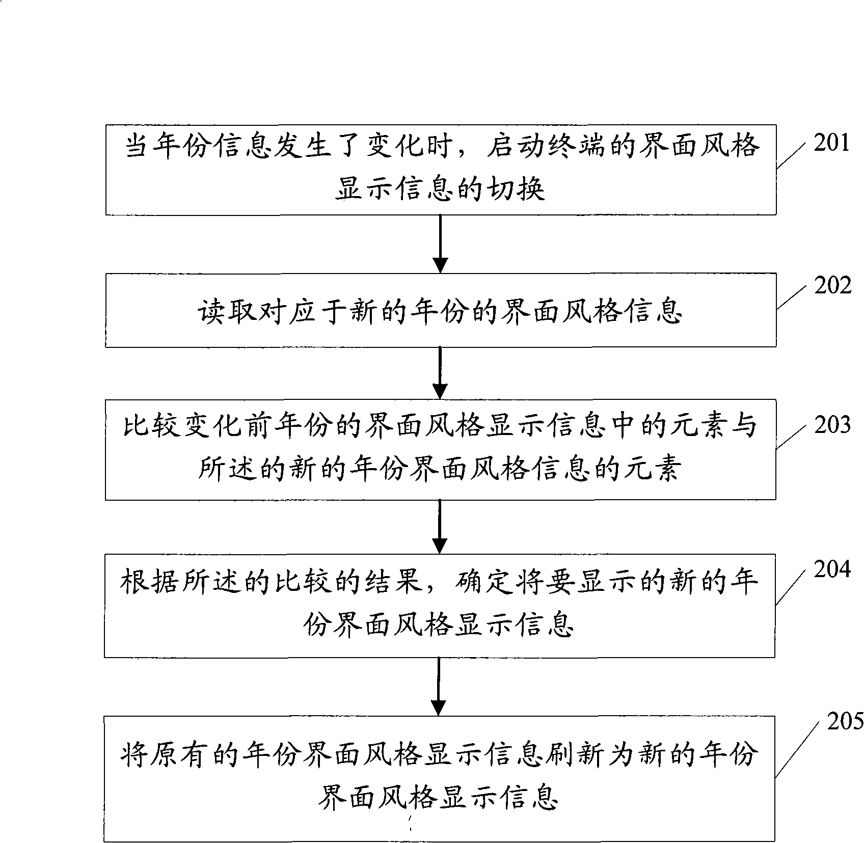 Method and device for replacing interface styles