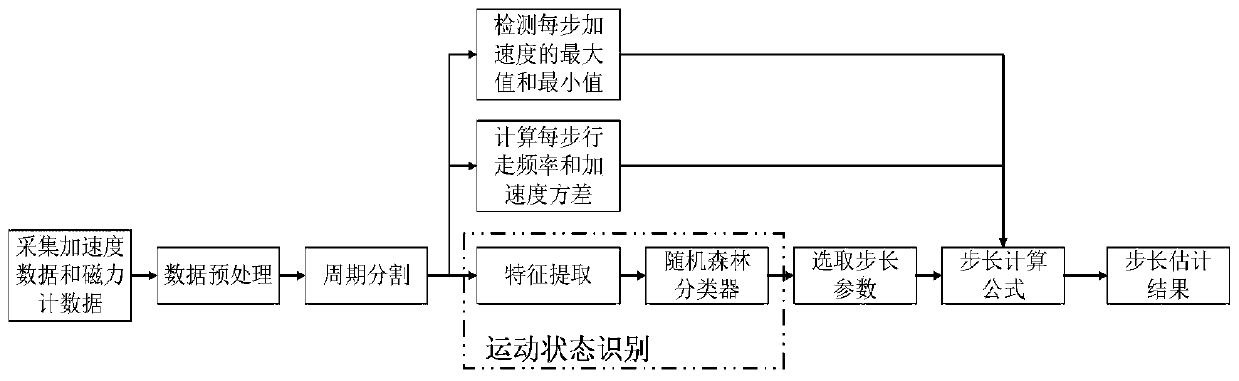 Self-adaptive step length estimation method based on pedestrian motion state