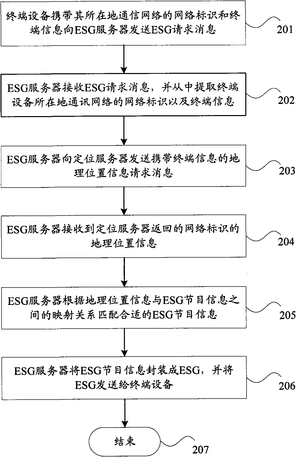 ESG distribution method and system for multimedia broadcast service and ESG server