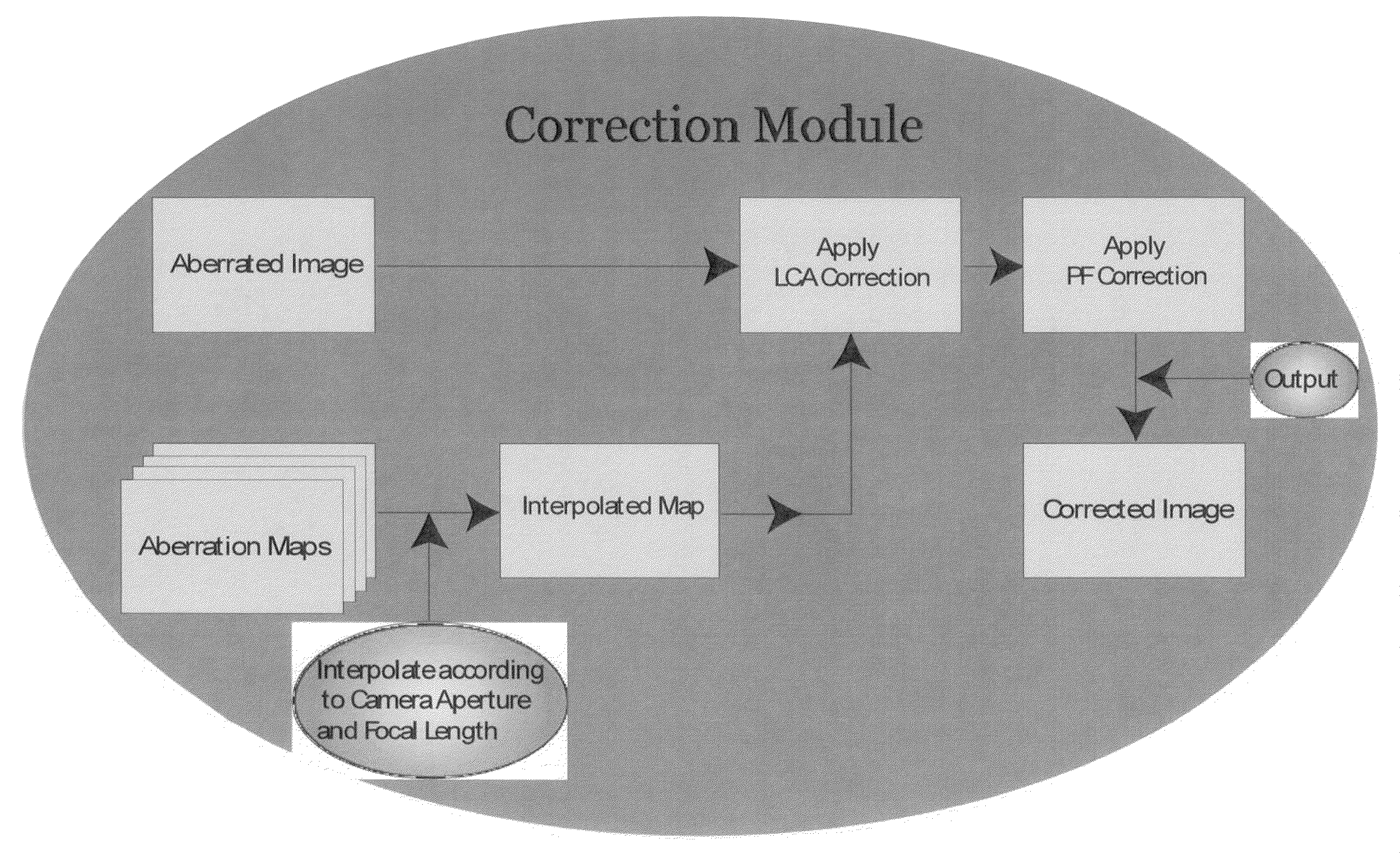 Methods and Apparatuses for Addressing Chromatic Abberations and Purple Fringing