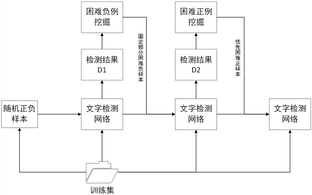 Text detection and localization method in natural scene based on deep learning