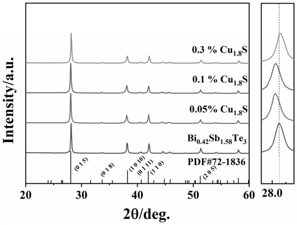 Method for improving performance of Bi-Sb-Te-based thermoelectric material