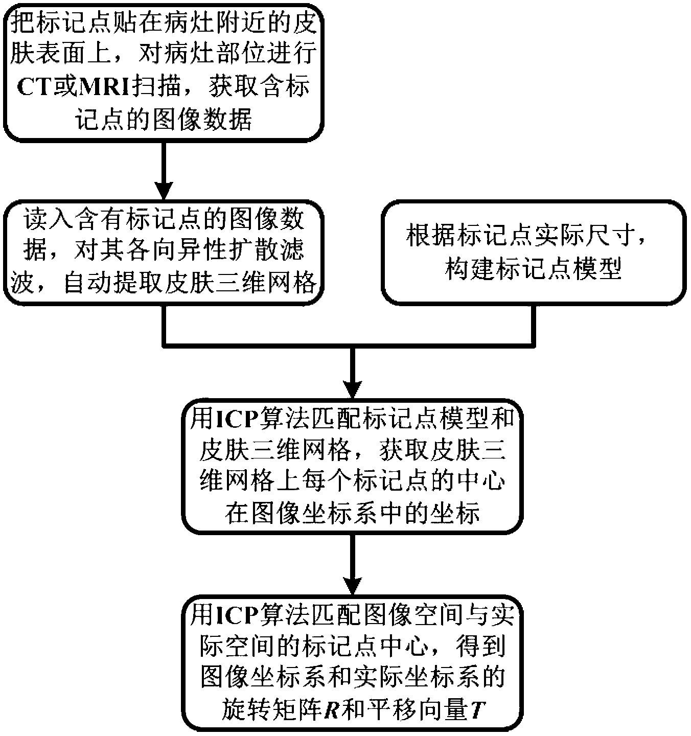 Mark point automatic registration method based on model matching