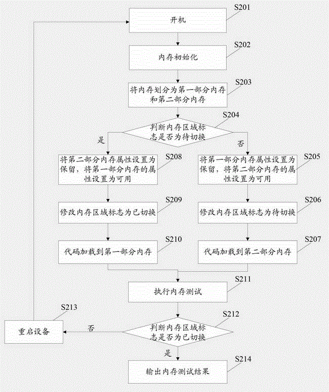 A memory testing method and device