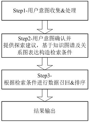 Retrieval method and device based on domain knowledge graph and search engine