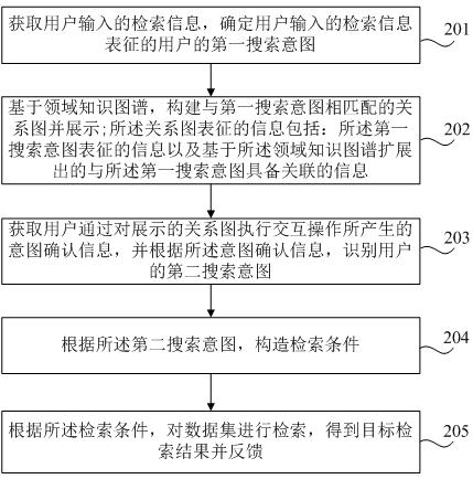 Retrieval method and device based on domain knowledge graph and search engine