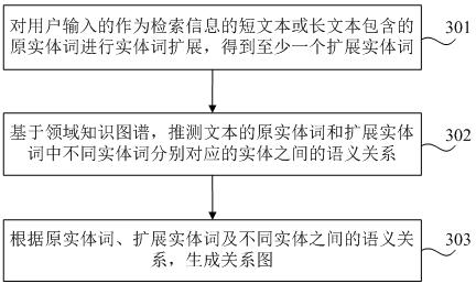 Retrieval method and device based on domain knowledge graph and search engine