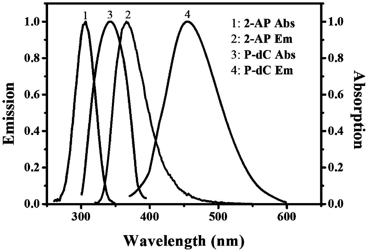 A method for the ultrasensitive simultaneous detection of multiple DNA glycosylases using intrinsically fluorescent nucleotides