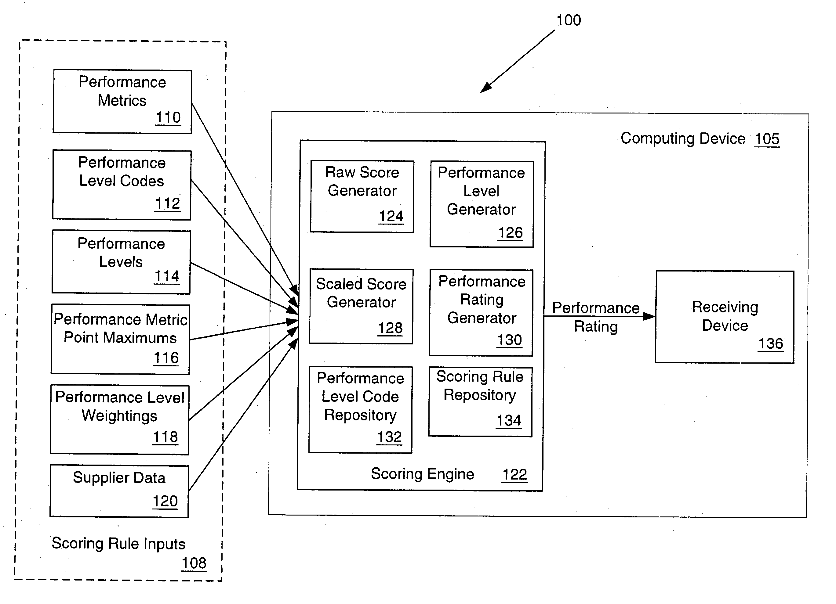 System and method for configuring scoring rules and generating supplier performance ratings