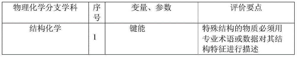 Risk analysis and risk evaluation method based on physical chemistry